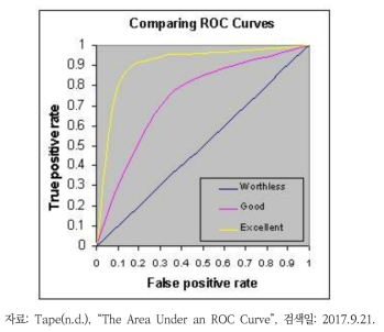 ROC Curve와 AUC(예시)