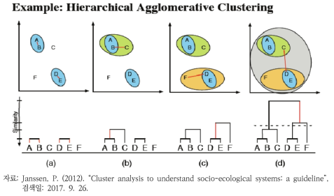 위계적 군집분석(예시)
