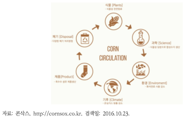 옥수수 섬유의 효과