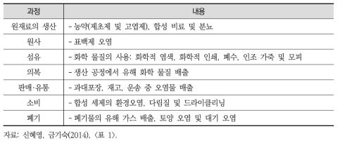 패션산업의 환경적 영향