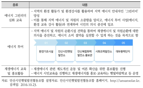 에너지 시민교육 및 홍보 활동