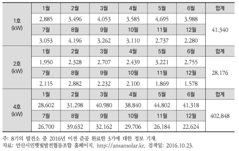 2016년 시민햇빛발전소 발전현황