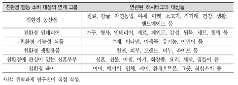 친환경 행동·소비의 대상과 연관된 해시태그의 그룹