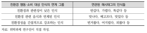 친환경 행동·소비 대상의 인식과 연관된 해시태그의 그룹