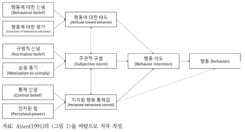 계획적 행동 이론