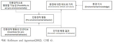 생태적 행동에 대한 모형