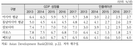 메콩 3국 GDP 성장률 및 인플레이션