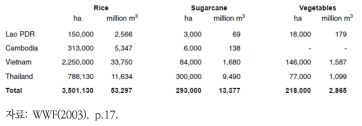 메콩유역 국가/작물별 물 소비량 비교
