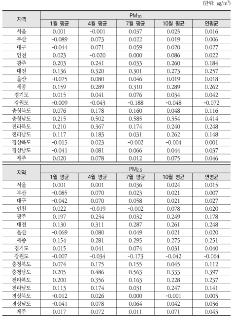 기본모사와 삭감모사(시나리오 5-1) PM10, PM2.5 농도 차이