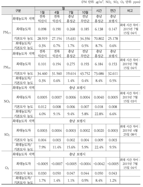 시나리오 4: 리트로핏으로 인해 지역에 미치는 기여율