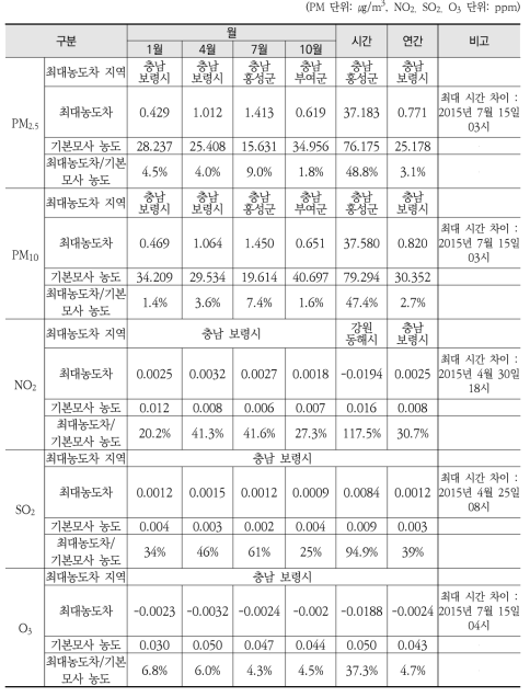 시나리오 5-2: 발전소 위치 및 연료 변경으로 인해 지역에 미치는 기여율