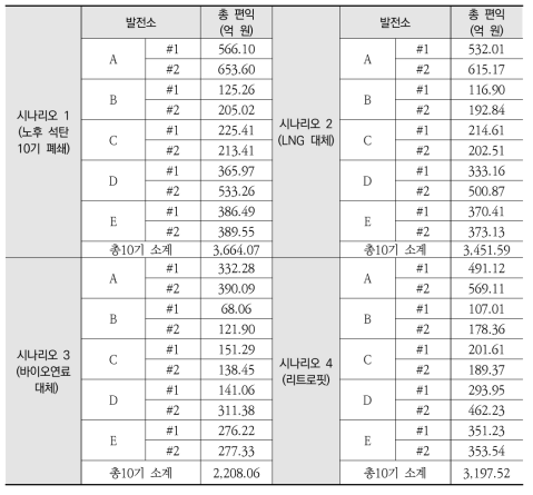 시나리오별 일반대기오염물질의 총 편익