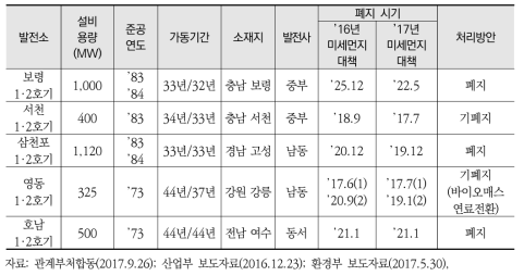 노후 석탄화력발전소 현황 및 폐지 계획(’17.9)