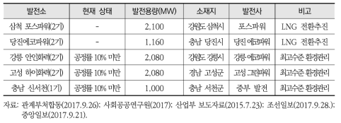 연료대체 및 관리강화 대상 석탄화력발전소 현황(’17.9)