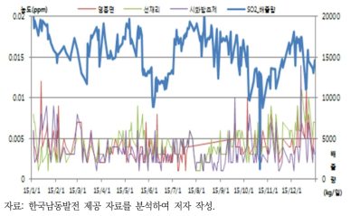 영흥화력발전소 SO2 배출량과 인근 측정소 농도(’15)