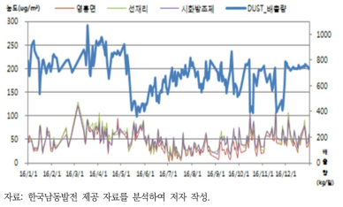 영흥화력발전소 먼지 배출량과 인근 측정소 PM10 농도(’16)