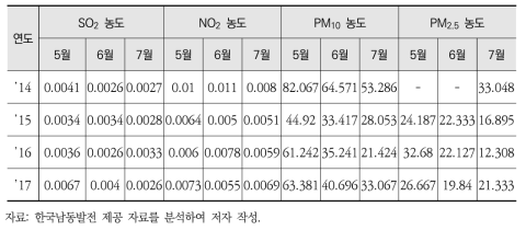 5~7월 월평균 대기오염물질별 영흥도측정소 대기질 변화 추이(’14~’17)