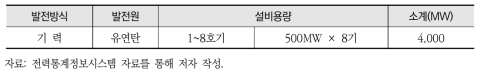 보령화력발전소 현황