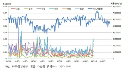 보령화력발전소 NO2 배출량과 인근 측정소 농도(’14)