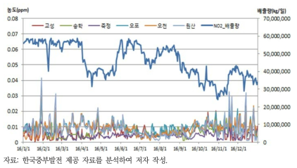 보령화력발전소 NO2 배출량과 인근 측정소 농도(’16)