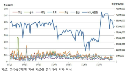 보령화력발전소 NO2 배출량과 인근 측정소 농도(’17)