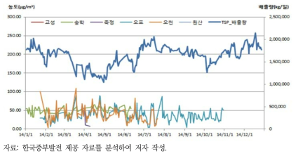 보령화력발전소 먼지 배출량과 인근 측정소 PM10 농도(’14)