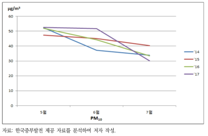 ’14~’17년 PM10 변화 추이(5~7월)