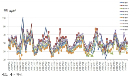 ’10~’16년 충남지역 측정소 PM10 월별 평균농도