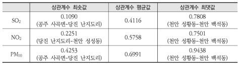 충남지역 측정망 10곳의 오염물질별 농도 간 상관계수