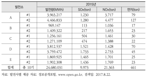 노후 석탄화력발전소 10기의 발전량 및 대기오염물질 배출량