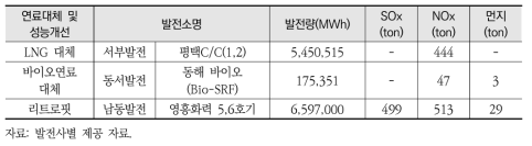 연료대체 및 성능개선 시 발전량 및 대기오염물질 배출량