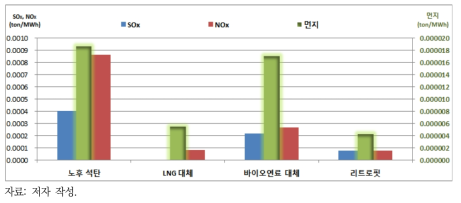 시나리오별 SOX, NOX, 먼지 배출계수