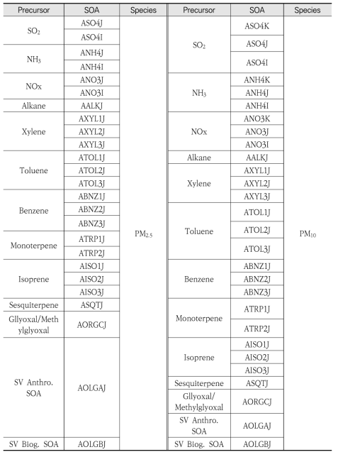 Speciation and variable name used in the aerosol module 5(CMAQ)