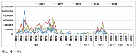 2005~2015년 7대 도시 이산화질소 일평균 대기환경기준 적용 시 노출위험인구