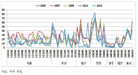 2005~2015년 7대 도시 이산화황 일평균 세계보건기구 권고기준의 초과비율