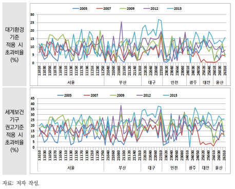 2005~2015년 7대 도시 오존 일 최대 8시간 평균 대기환경기준 및 세계보건기구 권고기준의 초과비율