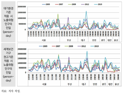 2005~2015년 7대 도시 오존 일평균 대기환경기준 및 세계보건기구 권고기준 적용 시 노출위험인구