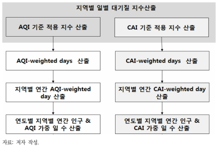 대기질지수와 통합대기환경지수 기준 초과 인구 가중 일수 산정