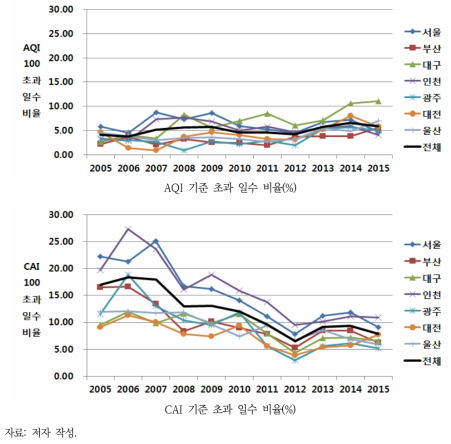 7대 도시 연도별 대기질지수와 통합대기환경지수 기준 초과 일수 비율