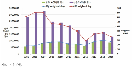 2005~2015년 대기질지수와 통합대기환경지수의 인구 가중 일수