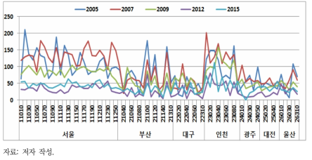 2005~2015년 7대 도시 시군구별 통합대기환경지수의 가중 일수