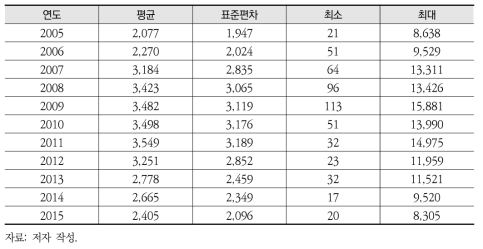2005~2015년 15세 미만 연령 천식 입원 환자수 기본통계량