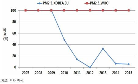 초미세먼지 연평균 대기환경기준 및 세계보건기구와 유럽연합 기준 초과지역의 15세 미만 연령 천식 입원 환자 비율