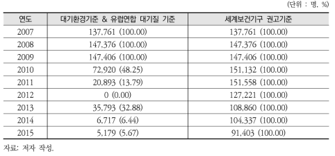 초미세먼지 연평균 대기환경기준 및 세계보건기구와 유럽연합 기준 초과지역의 15세 미만 연령 천식 입원 환자