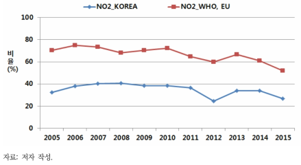 이산화질소 연평균 대기환경기준 및 세계보건기구와 유럽연합 기준 초과지역의 15세 미만 연령 천식 입원 환자 비율