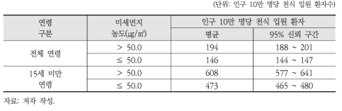 연령별 미세먼지 연평균 대기환경기준 농도 구간에 따른 천식 입원 위험