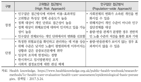 정책 접근방식에 따른 장단점 비교