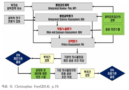 미국 국가대기질 기준의 검토 과정