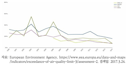 대기오염물질별 유럽연합 대기기준 초과 노출 도시인구 비율