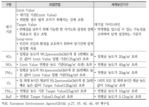 핵심지표 산출에 사용된 유럽연합과 세계보건기구의 대기오염물질별 환경기준